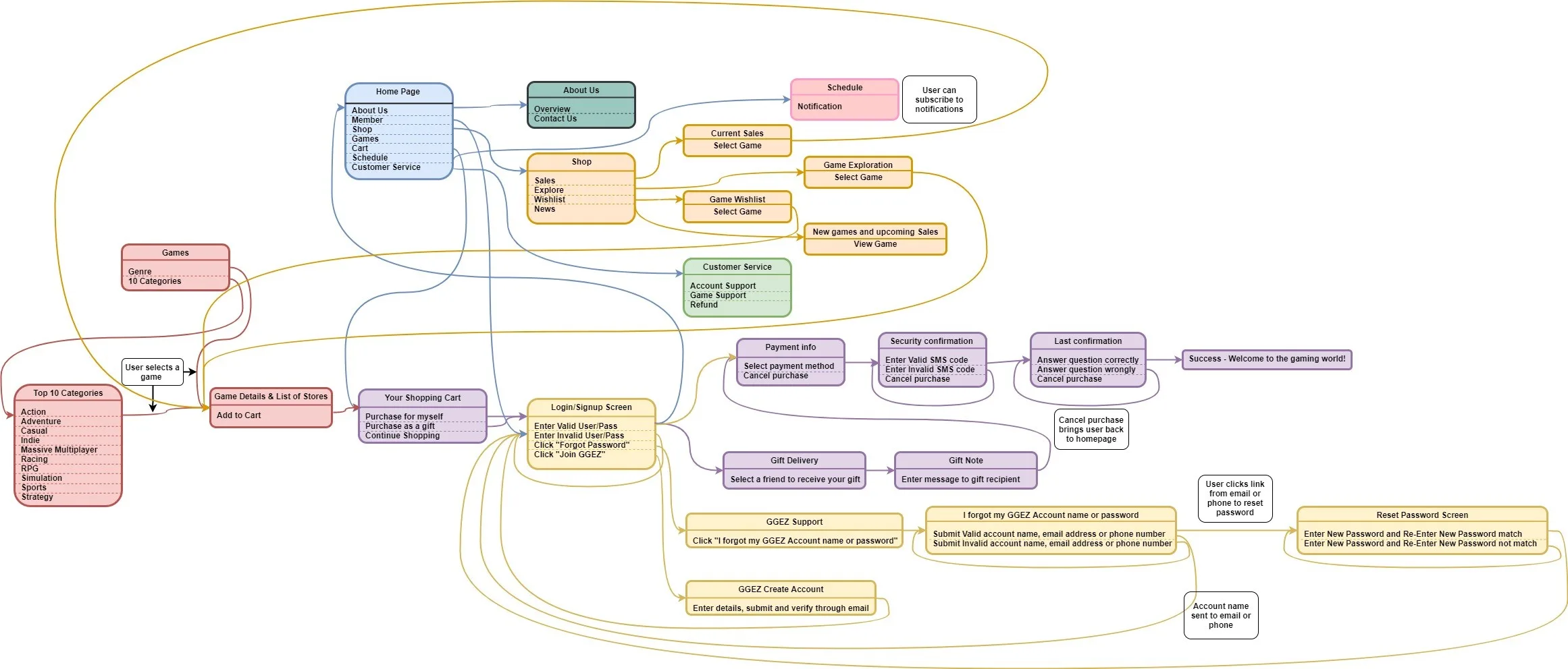 userflow